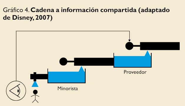 cadena de suministro información compartida