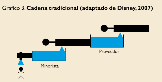 cadena tradicional de suministros